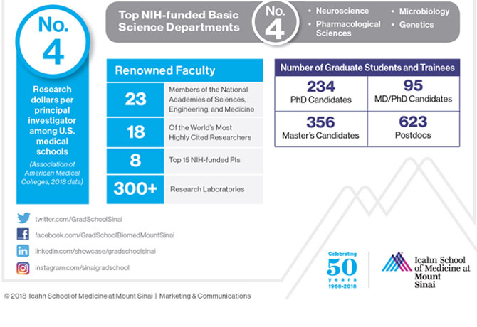 Infographic showing how the Graduate School of Biomedical Sciences is fully integrated with a stand-alone top medical school—the Icahn School of Medicine