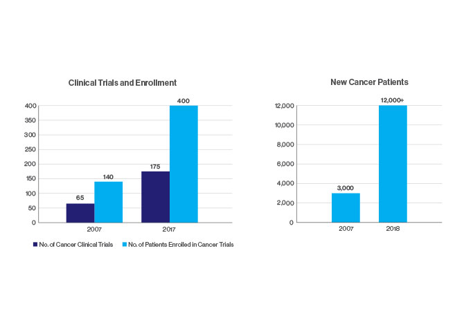 Two charts titled Clinical Trials and Enrollment and New Cancer Patients