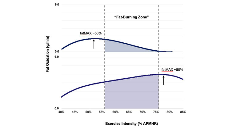 Best intensity sales to burn fat