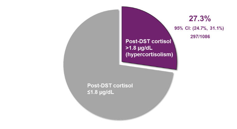 Hypertension Cortisol