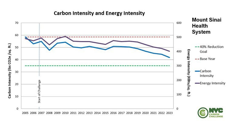 Carbon Chart