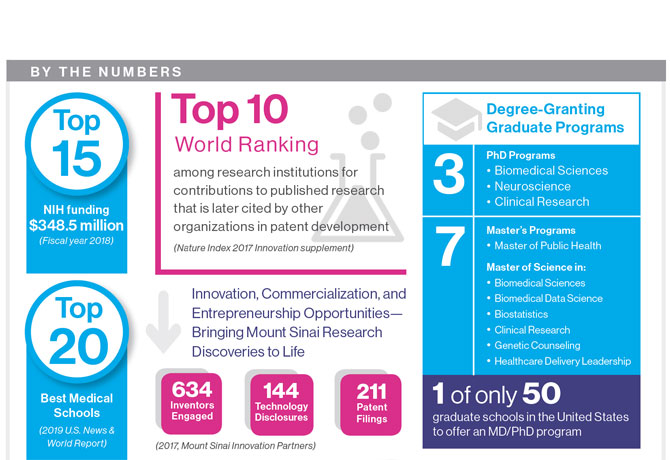 Infographic showing how the Graduate School of Biomedical Sciences is fully integrated with a stand-alone top medical school—the Icahn School of Medicine at Mount Sinai