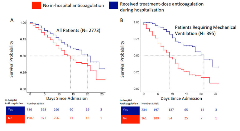 Graph of Anticoagulation data