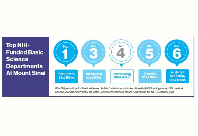 An illustration showing the top NIH-funded basic science departments at Mount Sinai