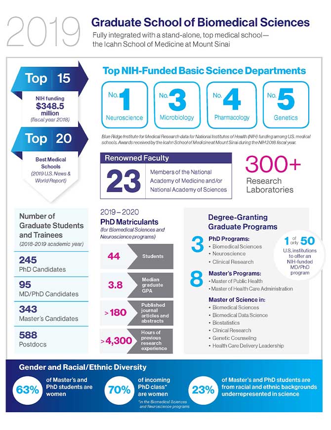 An infographic with statistics about the Graduate School of Biomedical Sciences