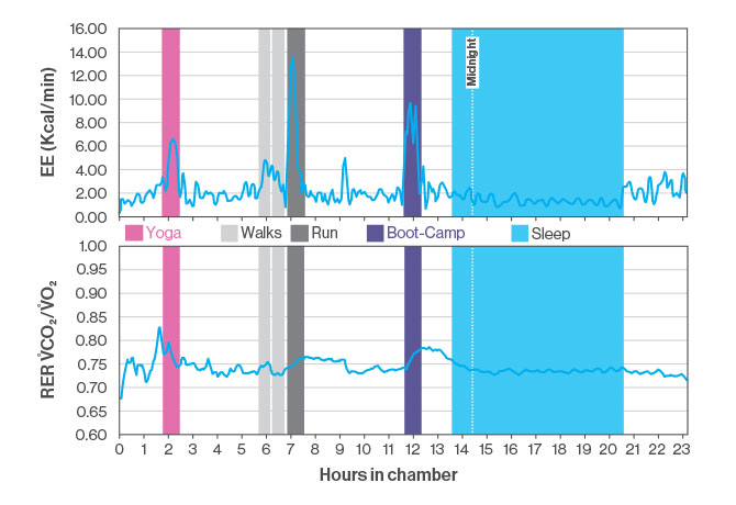 An indirect calorimetry report for a 34-year-old woman who stayed in the Overnight Chamber,
showing the full spectrum, minute by minute, of energy expenditure (EE) and respiratory exchange ratio (RER). Her average RER was 0.74, indicating that her body predominantly used fat for energy, rather than carbohydrates.
