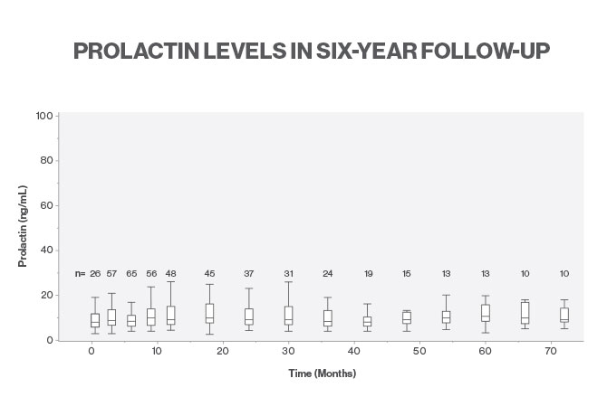 A chart showing when medically treated transgender women were followed for up to six years, prolactin levels were found to remain stable (p > 0.05). Reprinted with permission from AACE. Endocrine Practice Vol 24 No. 7 July 2018.