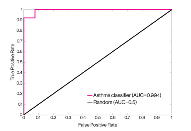 Receiver operating characteristic (ROC) curve of the predictions generated by applying the asthma classifier