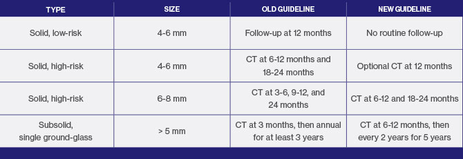 A chart showing type of nodules, size, old guideline and new guideline