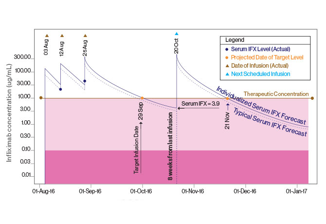 An example of a PK dashboard IFX dosing schedule for an individual with moderate to severely active IBD whom a physician may commonly encounter.