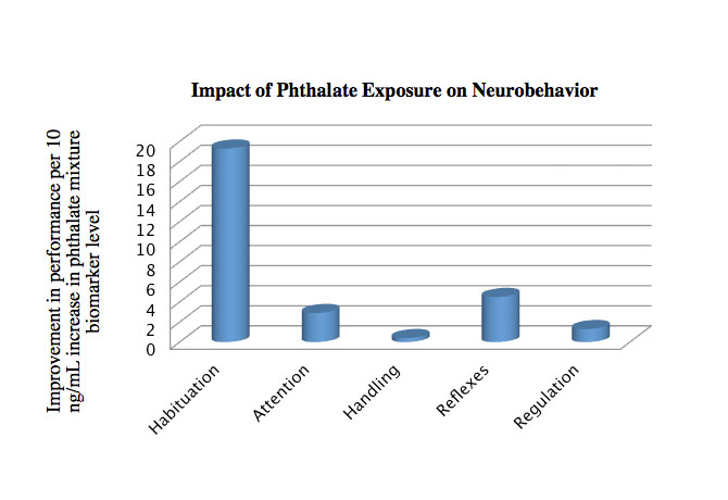 A chart showing Increasing exposure to specific mixtures of phthalates was associated with improvement in a number of NNNS summary scores. No association between phthalate exposure and worse performance on any NNNS summary score was found. NNNS performance improves as infants mature, meaning that improved NNNS performance may be a marker for early neurodevelopmental maturity.