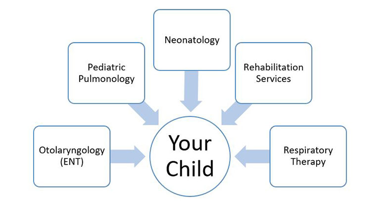 Graph explaining the care your child will receive