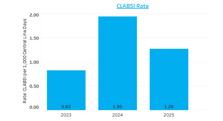 CLABSI Rate bar graph