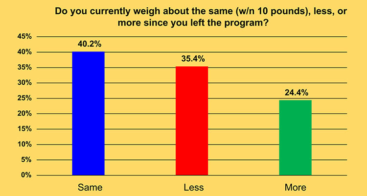 Weight bar graph