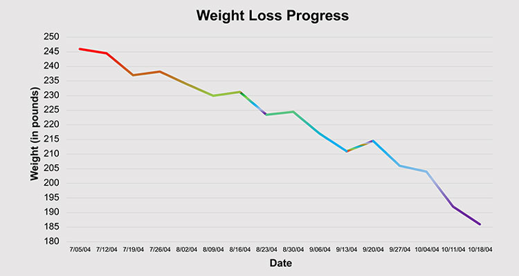 Weight line graph
